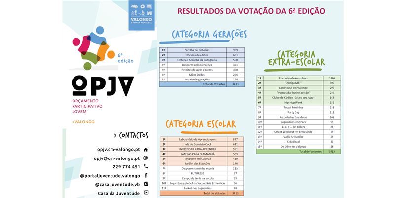 Resultados 6ª Edição OPJV
