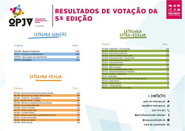 Resultados 5ª Edição OPJV